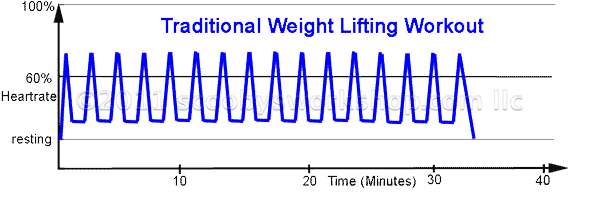 Traditional Weight Lifting