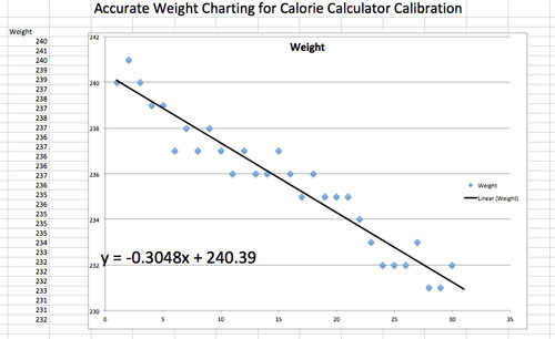 Charted Weight For Calorie Calculator Correction