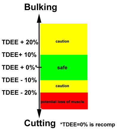 Setting Bodybuilding Caloric Goals - Bulking to Cutting