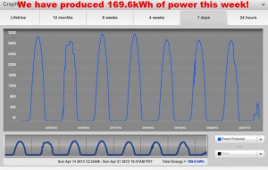 Power Generated This Week