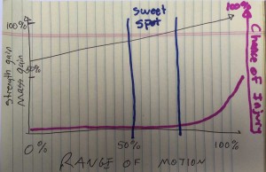 ROM, strength, and injury sweet spot