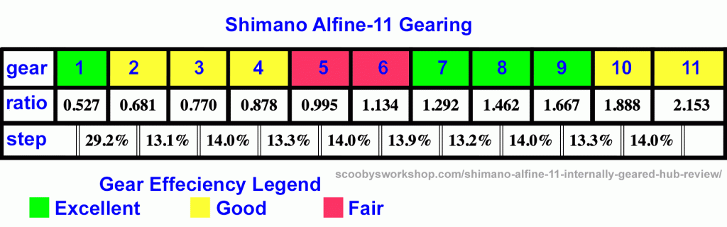 Shimano-alfine-11-gearing